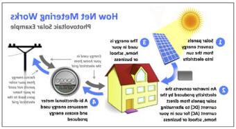 净计量如何运作. 1. 太阳能电池板将太阳能转化为电能. 2. 逆变器将太阳能电池板产生的电从直流电转换成交流电，供您在家中使用, 学校, 或业务. 3. 这些能源用于你的家庭、学校或企业. 4. 一个双向仪表测量使用的能量和多余的能量产生. 